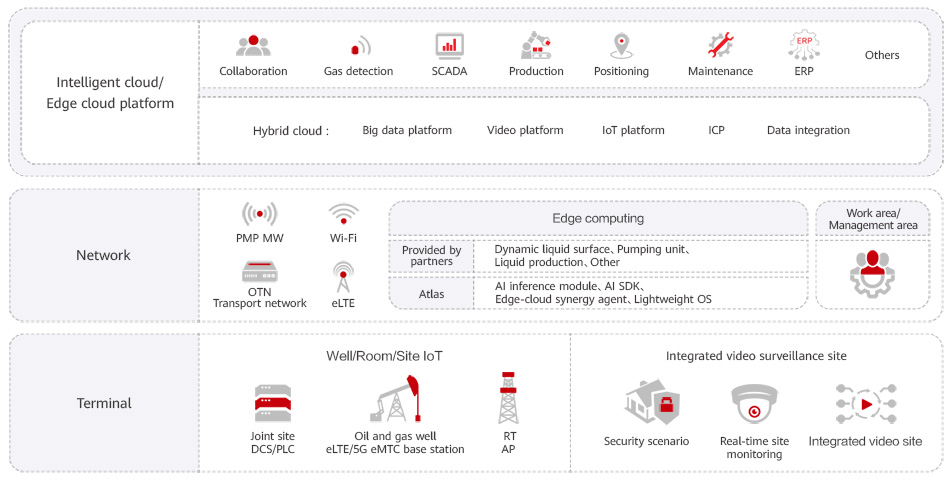 An overview diagram of Huawei's Production Internet of Things (IoT) Solution for oil and gas fields